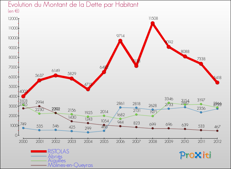 Evolution de la dette par habitant pour la commune de RISTOLAS et les communes proches de 2000 à 2012 Comparaison de la dette par habitant pour RISTOLAS et les communes voisines de 2000 à 2012