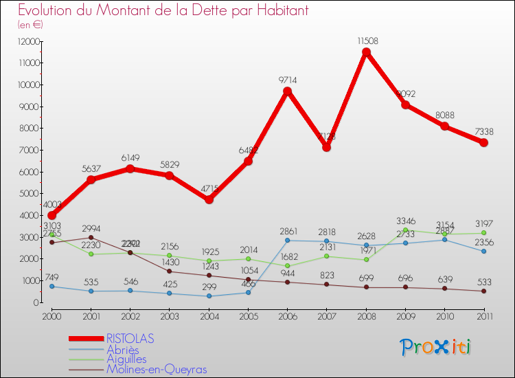 Evolution de la dette par habitant pour la commune de RISTOLAS et les communes proches Comparaison de la dette par habitant pour RISTOLAS et les communes voisines