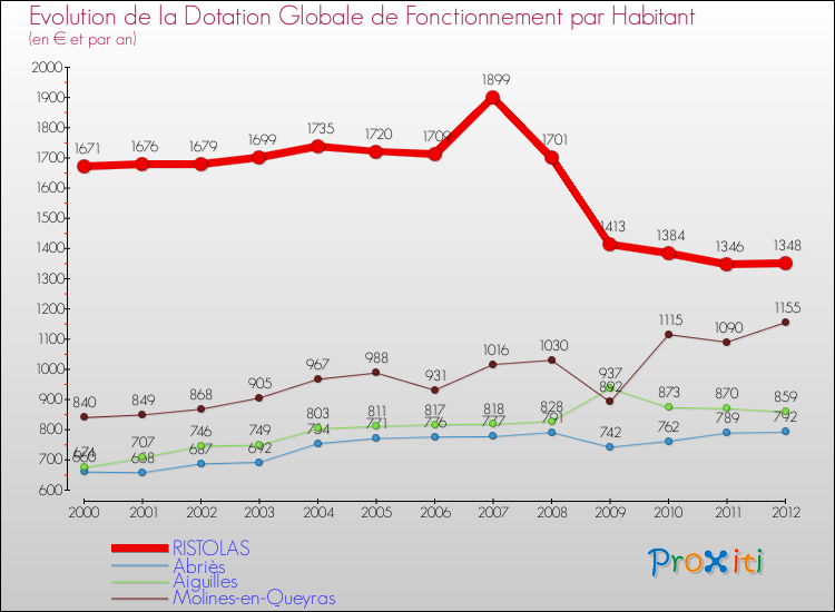 Evolution et montant de la dotation globale de fonctionnement par Habitant pour RISTOLAS et les communes proches Comparaison des dotations globales de fonctionnement par habitant pour RISTOLAS et les communes voisines