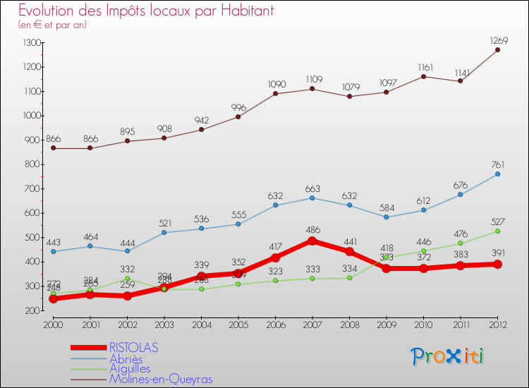 Evolution et montant des impôts locaux par Habitant pour RISTOLAS et les communes proches Comparaison des impôts locaux par habitant pour RISTOLAS et les communes voisines
