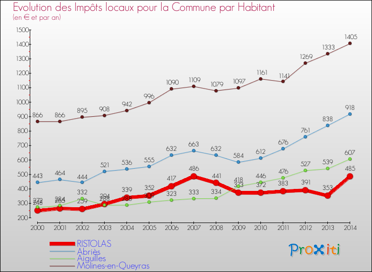 Evolution et montant des impôts locaux par Habitant pour RISTOLAS et les communes proches de 2000 à 2014 Comparaison des impôts locaux par habitant pour RISTOLAS et les communes voisines de 2000 à 2014