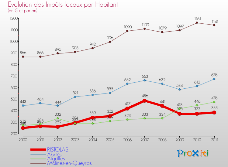 Evolution et montant des impôts locaux par Habitant pour RISTOLAS et les communes proches Comparaison des impôts locaux par habitant pour RISTOLAS et les communes voisines