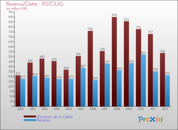 Evolution comparée de la dette et des revenus pour la commune de RISTOLAS de 2000 à 2012 Comparaison de la dette et des revenus pour RISTOLAS de 2000 à 2012