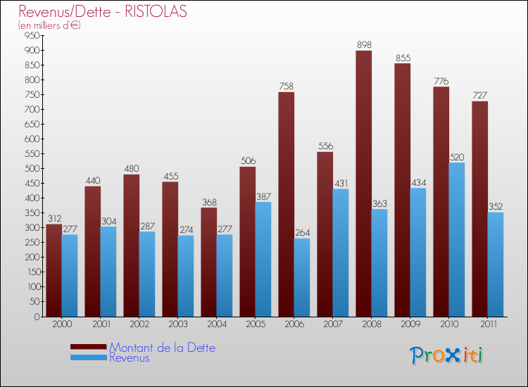 Evolution comparée de la dette et des revenus pour la commune de RISTOLAS de 2000 à 2011 Comparaison de la dette et des revenus pour RISTOLAS de 2000 à 2011