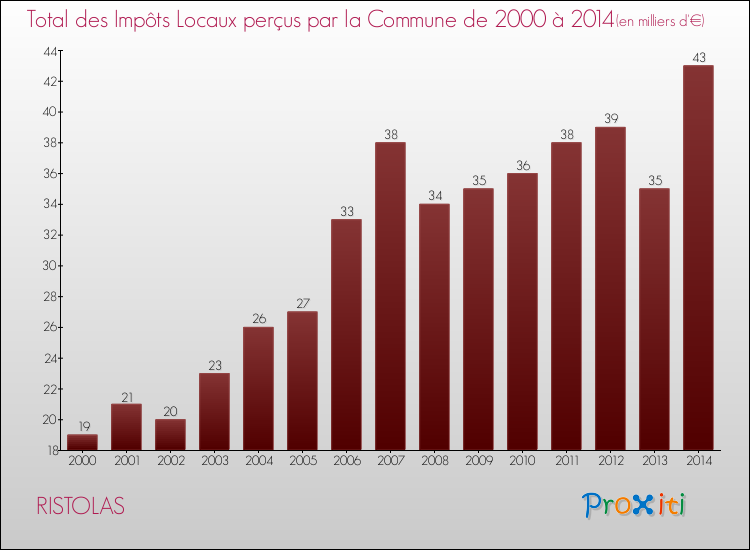 Evolution des Impôts Locaux pour la commune de RISTOLAS de 2000 à 2014 Evolution des Impôts Locaux pour RISTOLAS de 2000 à 2014
