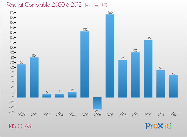 Evolution du résultat comptable pour la commune de RISTOLAS de 2000 à 2012 Evolution du résultat comptable pour RISTOLAS de 2000 à 2012