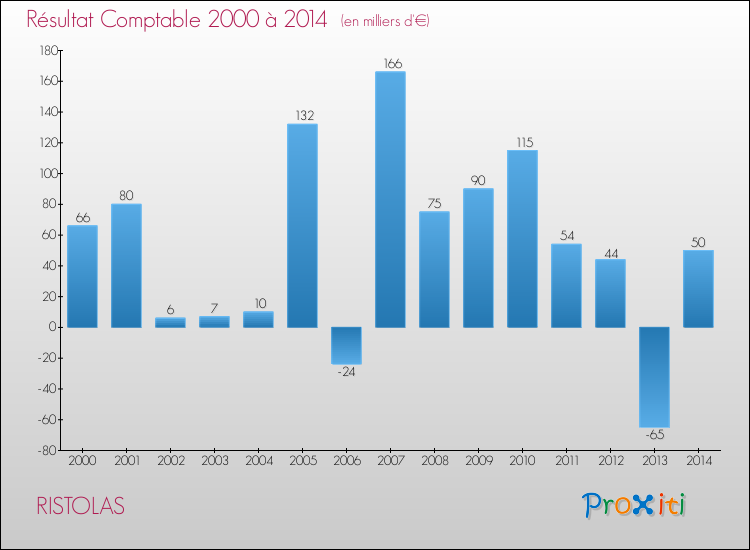 Evolution du résultat comptable pour la commune de RISTOLAS de 2000 à 2014 Evolution du résultat comptable pour RISTOLAS de 2000 à 2014