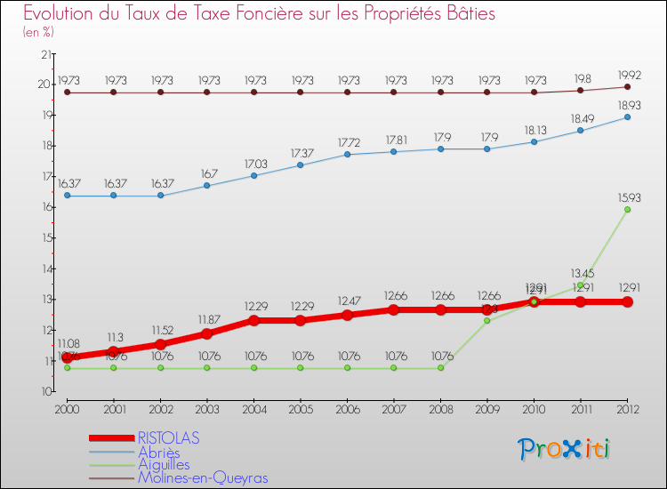 Evolution du taux de la taxe foncière sur le bati pour RISTOLAS et les communes proches de 2000 à 2012 Comparaison des taux de taxe foncière sur le bati pour RISTOLAS et les communes voisines de 2000 à 2012