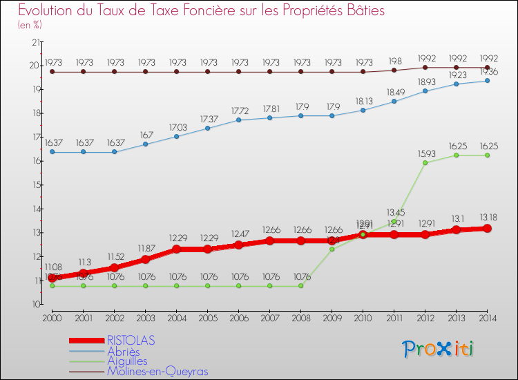 Evolution du taux de la taxe foncière sur le bati pour RISTOLAS et les communes proches de 2000 à 2014 Comparaison des taux de taxe foncière sur le bati pour RISTOLAS et les communes voisines de 2000 à 2014