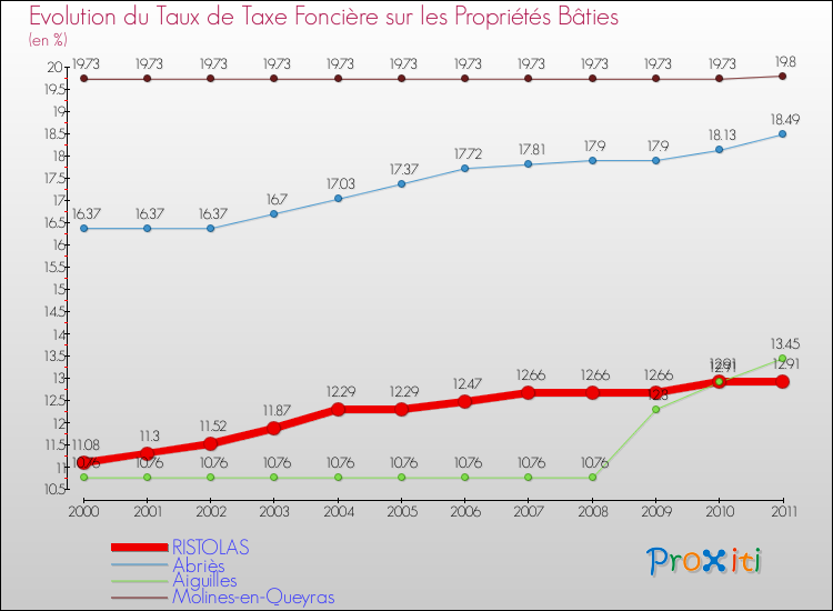 Evolution du taux de la taxe foncière sur le bati pour RISTOLAS et les communes proches Comparaison des taux de taxe foncière sur le bati pour RISTOLAS et les communes voisines