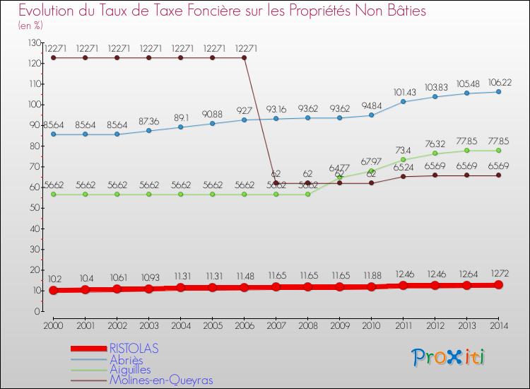 Evolution du taux de la taxe foncière sur les immeubles et terrains non batis pour RISTOLAS et les communes proches de 2000 à 2014 Comparaison des taux de la taxe foncière sur les immeubles et terrains non batis pour RISTOLAS et les communes voisines de 2000 à 2014