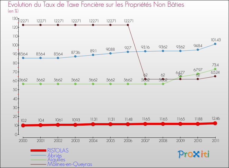Evolution du taux de la taxe foncière sur les immeubles et terrains non batis pour RISTOLAS et les communes proches Comparaison des taux de la taxe foncière sur les immeubles et terrains non batis pour RISTOLAS et les communes voisines
