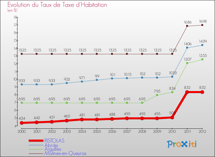 Evolution du taux de la taxe d'habitation pour RISTOLAS et les communes proches Comparaison des taux de la taxe d'habitation pour RISTOLAS et les communes voisines