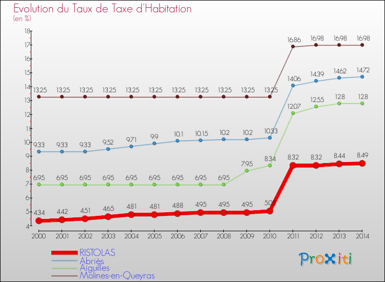 Evolution du taux de la taxe d'habitation pour RISTOLAS et les communes proches de 2000 à 2014 Comparaison des taux de la taxe d'habitation pour RISTOLAS et les communes voisines de 2000 à 2014