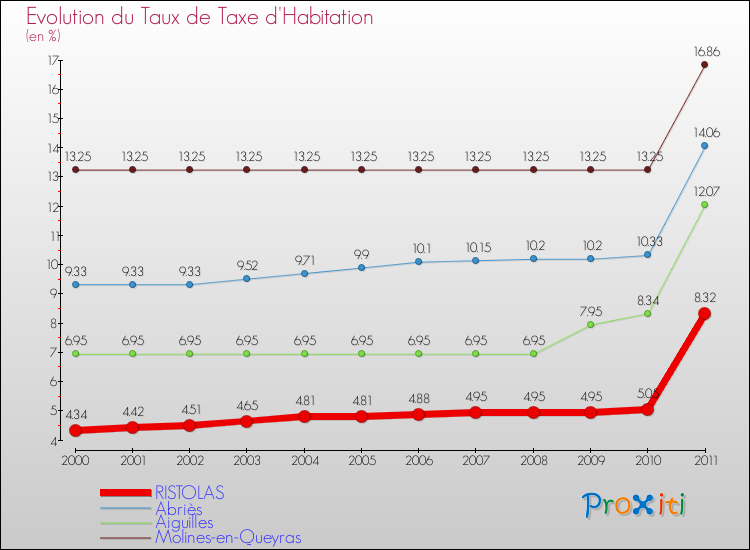 Evolution du taux de la taxe d'habitation pour RISTOLAS et les communes proches Comparaison des taux de la taxe d'habitation pour RISTOLAS et les communes voisines