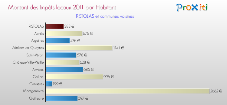 Montant des impôts locaux par Habitant pour RISTOLAS et les communes proches Comparaison des impôts locaux par habitant pour RISTOLAS et les communes voisines