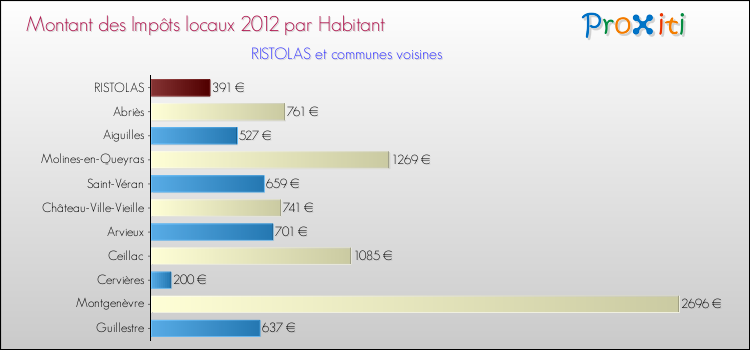 Montant des impôts locaux par Habitant pour RISTOLAS et les communes proches Comparaison des impôts locaux par habitant pour RISTOLAS et les communes voisines