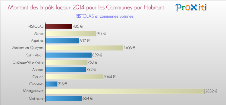 Montant des impôts locaux par Habitant pour RISTOLAS et les communes proches en 2014 Comparaison des impôts locaux par habitant pour RISTOLAS et les communes voisines en 2014