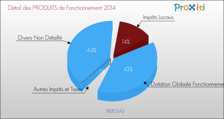 Décomposition du Budget de Fonctionnement 2014 de la commune de RISTOLAS Budget de Fonctionnement 2014 pour la commune de RISTOLAS