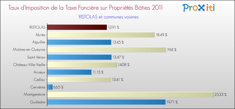 Taux d'imposition de la taxe foncière sur le bati 2011 pour RISTOLAS et les communes proches Comparaison des taux d'imposition de la taxe foncière sur le bati 2011 pour RISTOLAS et les communes voisines