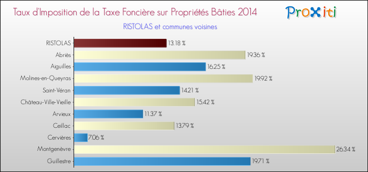 Taux d'imposition de la taxe foncière sur le bati 2014 pour RISTOLAS et les communes proches Comparaison des taux d'imposition de la taxe foncière sur le bati 2014 pour RISTOLAS et les communes voisines