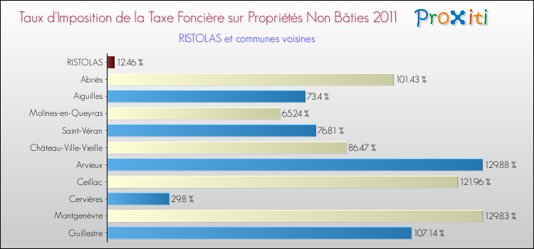 Taux d'imposition de la taxe foncière sur les immeubles et terrains non batis 2011 pour RISTOLAS et les communes proches Comparaison des taux d'imposition de la taxe foncière sur les immeubles et terrains non batis 2011 pour RISTOLAS et les communes voisines