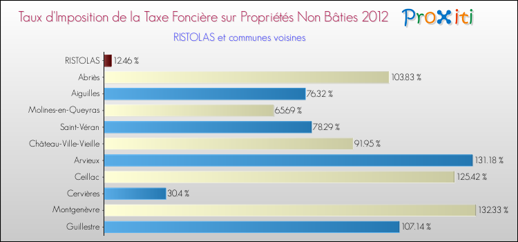 Taux d'imposition de la taxe foncière sur les immeubles et terrains non batis 2012 pour RISTOLAS et les communes proches Comparaison des taux d'imposition de la taxe foncière sur les immeubles et terrains non batis 2012 pour RISTOLAS et les communes voisines