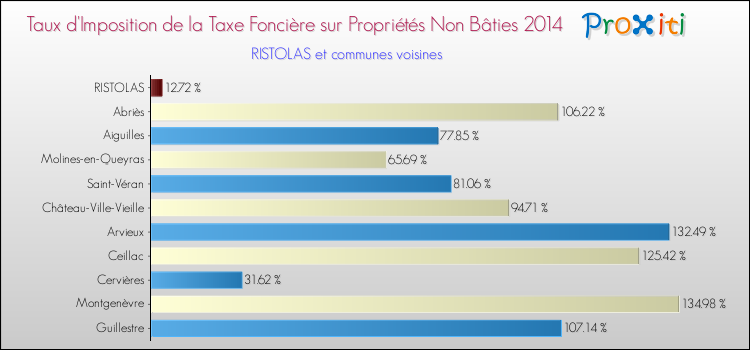 Taux d'imposition de la taxe foncière sur les immeubles et terrains non batis 2014 pour RISTOLAS et les communes proches Comparaison des taux d'imposition de la taxe foncière sur les immeubles et terrains non batis 2014 pour RISTOLAS et les communes voisines