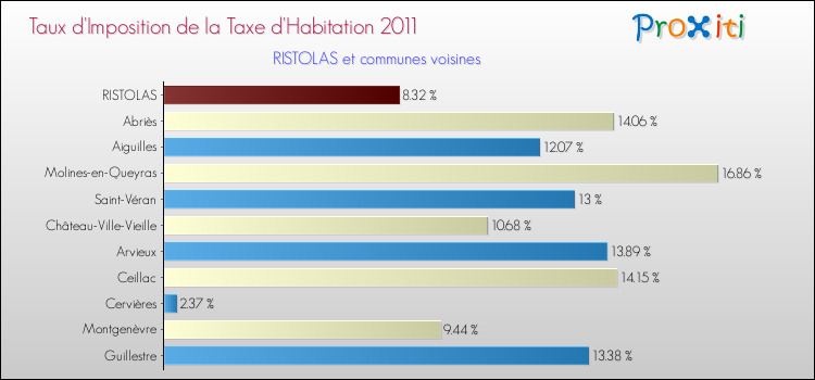 Taux d'imposition de la taxe d'habitation 2011 pour RISTOLAS et les communes proches Comparaison des taux d'imposition de la taxe d'habitation 2011 pour RISTOLAS et les communes voisines