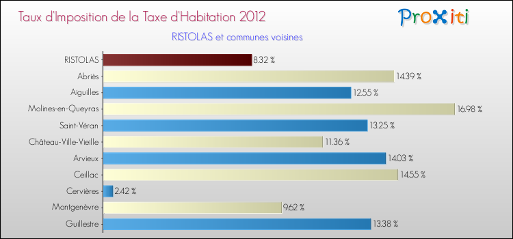 Taux d'imposition de la taxe d'habitation 2012 pour RISTOLAS et les communes proches Comparaison des taux d'imposition de la taxe d'habitation 2012 pour RISTOLAS et les communes voisines