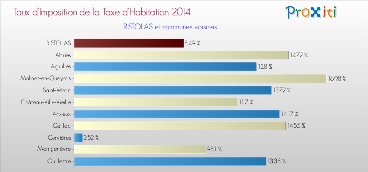 Taux d'imposition de la taxe d'habitation 2014 pour RISTOLAS et les communes proches Comparaison des taux d'imposition de la taxe d'habitation 2014 pour RISTOLAS et les communes voisines