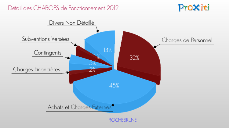 Décomposition des Charges de Fonctionnement 2012 de la commune de ROCHEBRUNE Charges de Fonctionnement 2012 pour la commune de ROCHEBRUNE