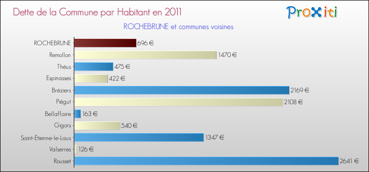 Dette par habitant de la commune en 2011 pour ROCHEBRUNE et les communes proches Comparaison de la dette par habitant de la commune en 2011 pour ROCHEBRUNE et les communes voisines