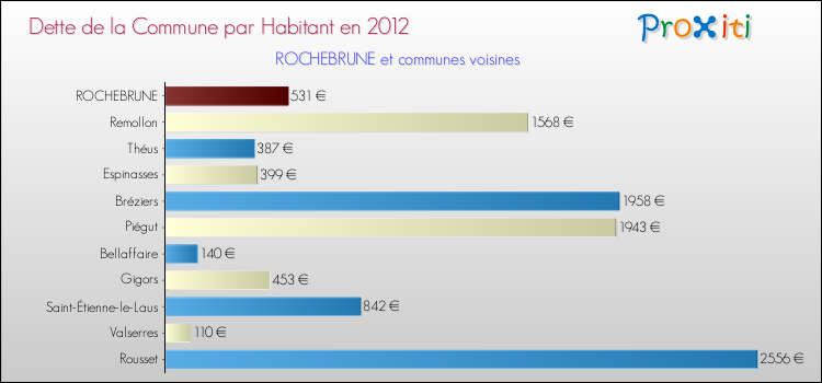 Dette par habitant de la commune en 2012 pour ROCHEBRUNE et les communes proches Comparaison de la dette par habitant de la commune en 2012 pour ROCHEBRUNE et les communes voisines