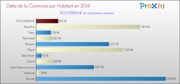 Dette par habitant de la commune en 2014 pour ROCHEBRUNE et les communes proches Comparaison de la dette par habitant de la commune en 2014 pour ROCHEBRUNE et les communes voisines