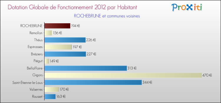 Montant des dotations globales de fonctionnement DGF par Habitant pour ROCHEBRUNE et les communes proches Comparaison des des dotations globales de fonctionnement DGF par habitant pour ROCHEBRUNE et les communes voisines
