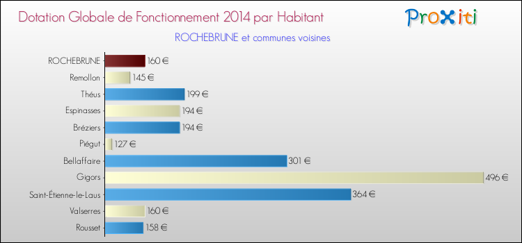 Montant des dotations globales de fonctionnement DGF par Habitant pour ROCHEBRUNE et les communes proches en 2014. Comparaison des des dotations globales de fonctionnement DGF par habitant pour ROCHEBRUNE et les communes voisines en 2014.