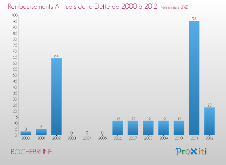 Evolution de l'annuité de la dette pour la commune de ROCHEBRUNE de 2000 à 2012 Annuités de la dette pour ROCHEBRUNE de 2000 à 2012