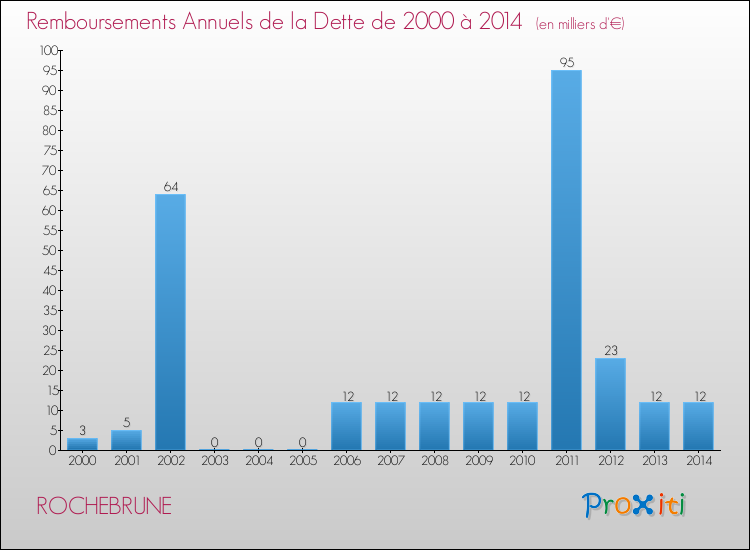 Evolution de l'annuité de la dette pour la commune de ROCHEBRUNE de 2000 à 2014 Annuités de la dette pour ROCHEBRUNE de 2000 à 2014