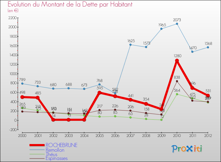 Evolution de la dette par habitant pour la commune de ROCHEBRUNE et les communes proches de 2000 à 2012 Comparaison de la dette par habitant pour ROCHEBRUNE et les communes voisines de 2000 à 2012