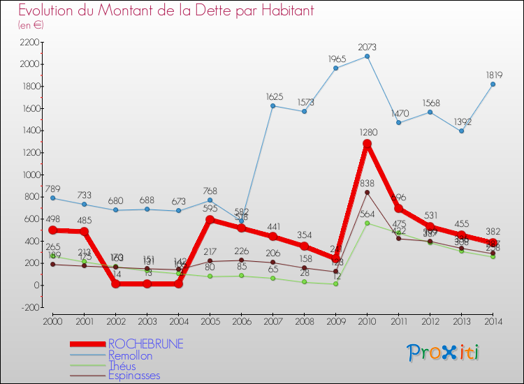 Evolution de la dette par habitant pour la commune de ROCHEBRUNE et les communes proches de 2000 à 2014 Comparaison de la dette par habitant pour ROCHEBRUNE et les communes voisines de 2000 à 2014