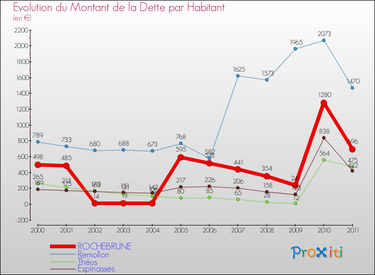 Evolution de la dette par habitant pour la commune de ROCHEBRUNE et les communes proches Comparaison de la dette par habitant pour ROCHEBRUNE et les communes voisines