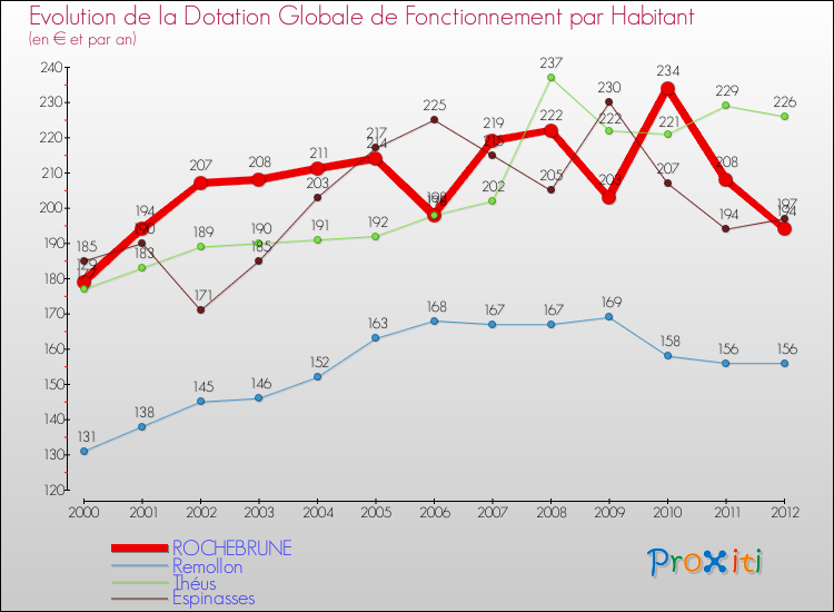 Evolution et montant de la dotation globale de fonctionnement par Habitant pour ROCHEBRUNE et les communes proches Comparaison des dotations globales de fonctionnement par habitant pour ROCHEBRUNE et les communes voisines