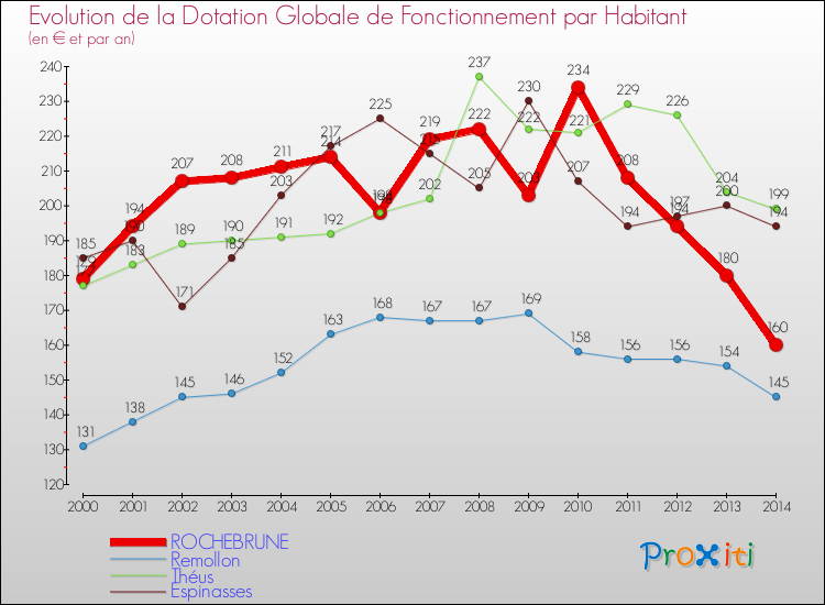 Evolution et montant de la dotation globale de fonctionnement par Habitant pour ROCHEBRUNE et les communes proches de 2000 à 2014. Comparaison des dotations globales de fonctionnement par habitant pour ROCHEBRUNE et les communes voisines de 2000 à 2014.