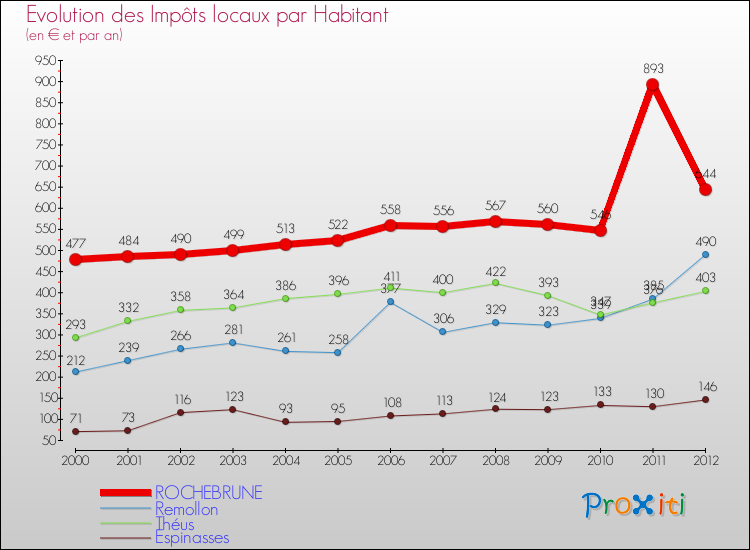 Evolution et montant des impôts locaux par Habitant pour ROCHEBRUNE et les communes proches Comparaison des impôts locaux par habitant pour ROCHEBRUNE et les communes voisines