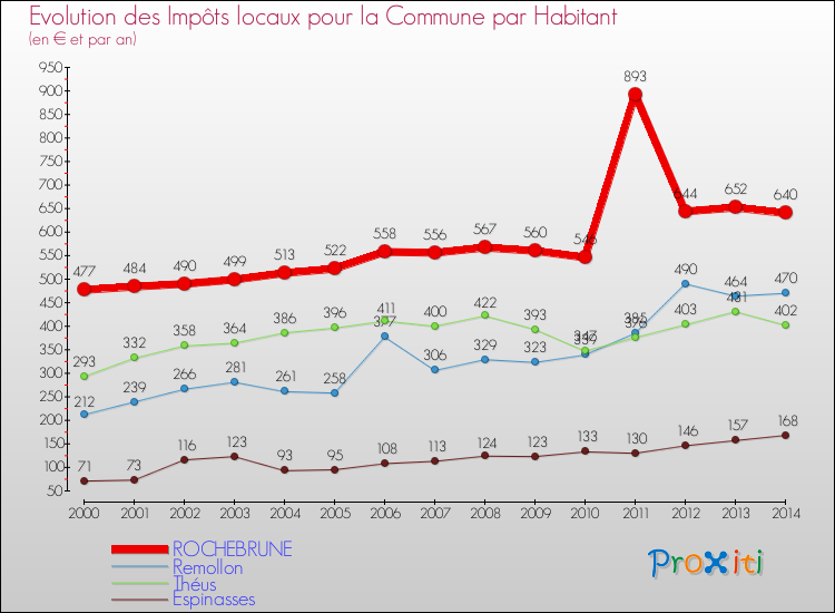 Evolution et montant des impôts locaux par Habitant pour ROCHEBRUNE et les communes proches de 2000 à 2014 Comparaison des impôts locaux par habitant pour ROCHEBRUNE et les communes voisines de 2000 à 2014