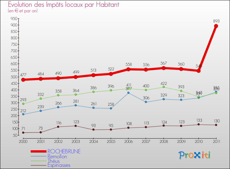 Evolution et montant des impôts locaux par Habitant pour ROCHEBRUNE et les communes proches Comparaison des impôts locaux par habitant pour ROCHEBRUNE et les communes voisines