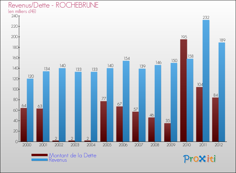 Evolution comparée de la dette et des revenus pour la commune de ROCHEBRUNE de 2000 à 2012 Comparaison de la dette et des revenus pour ROCHEBRUNE de 2000 à 2012