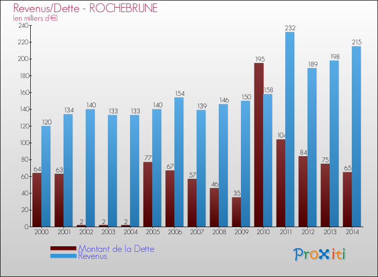 Evolution comparée de la dette et des revenus pour la commune de ROCHEBRUNE de 2000 à 2014 Comparaison de la dette et des revenus pour ROCHEBRUNE de 2000 à 2014