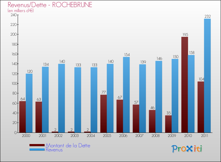 Evolution comparée de la dette et des revenus pour la commune de ROCHEBRUNE de 2000 à 2011 Comparaison de la dette et des revenus pour ROCHEBRUNE de 2000 à 2011